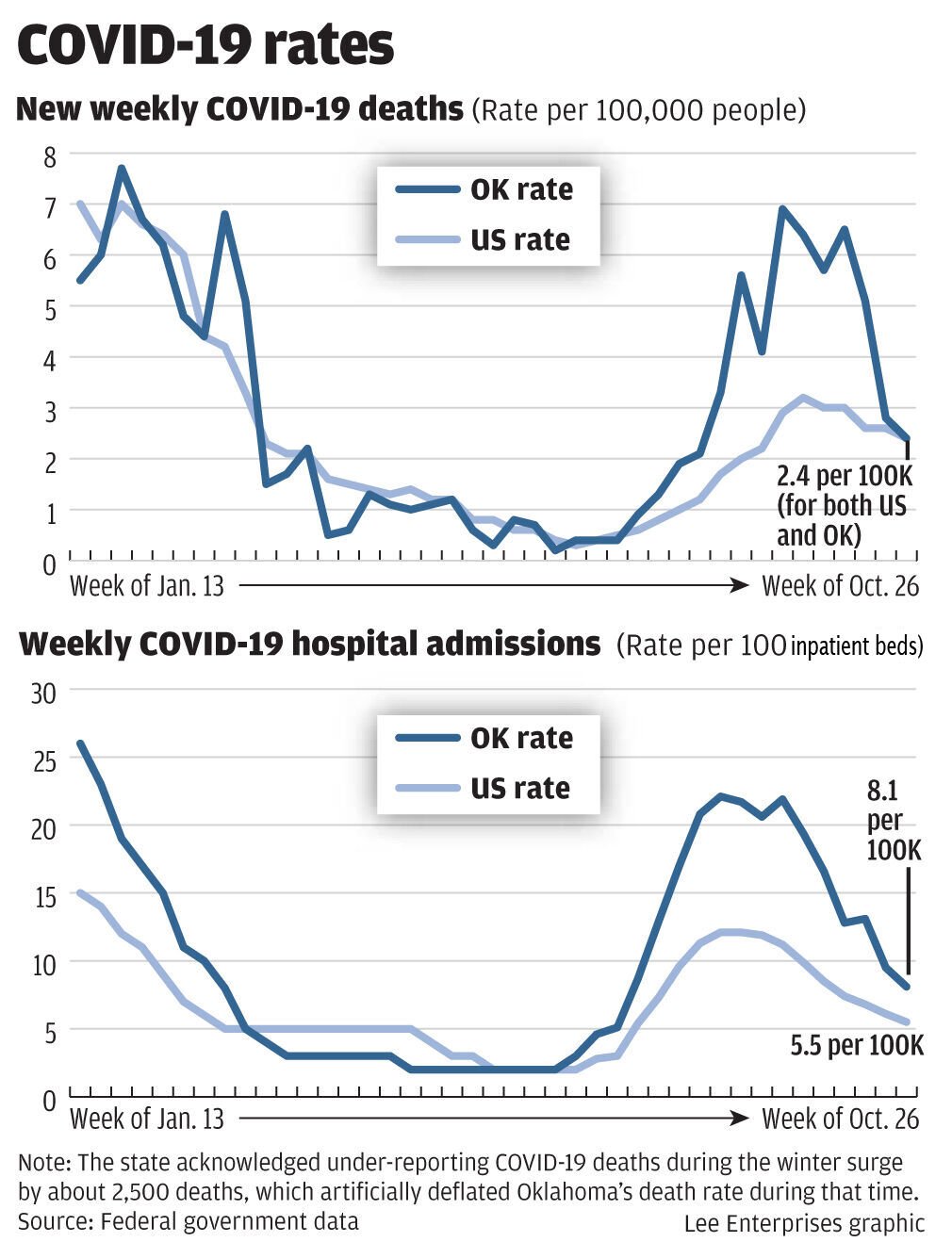 #9839_103121_COVID deaths and hospitalizations copy