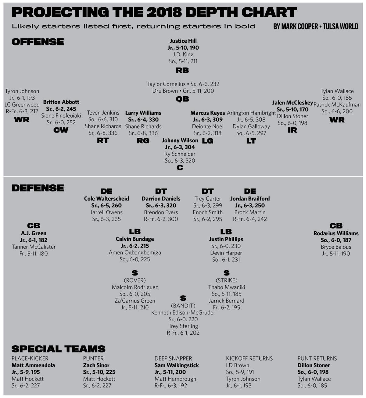 college football 2018 oklahoma state depth chart stars tulsa football depth chart