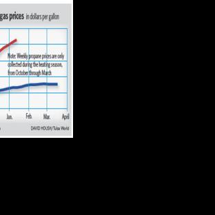 Propane prices soar amid supply squeeze
