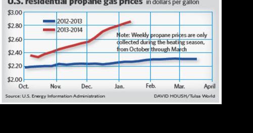 Propane prices soar amid supply squeeze