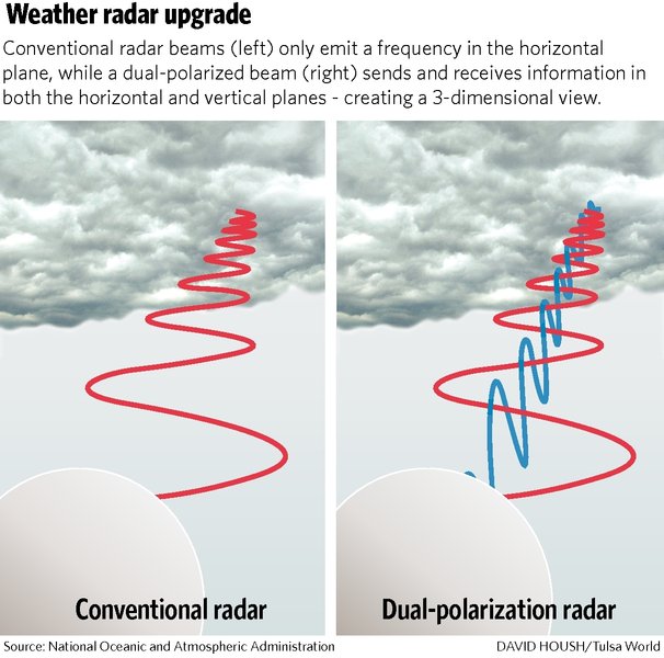 Tulsa to get upgraded weather radar