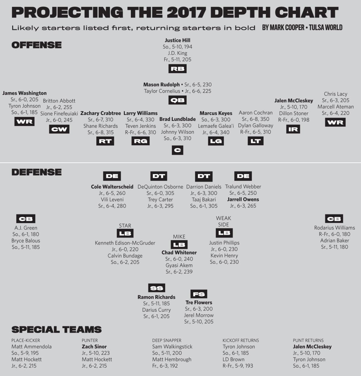 College football preview 2017 A look at Oklahoma State's depth chart