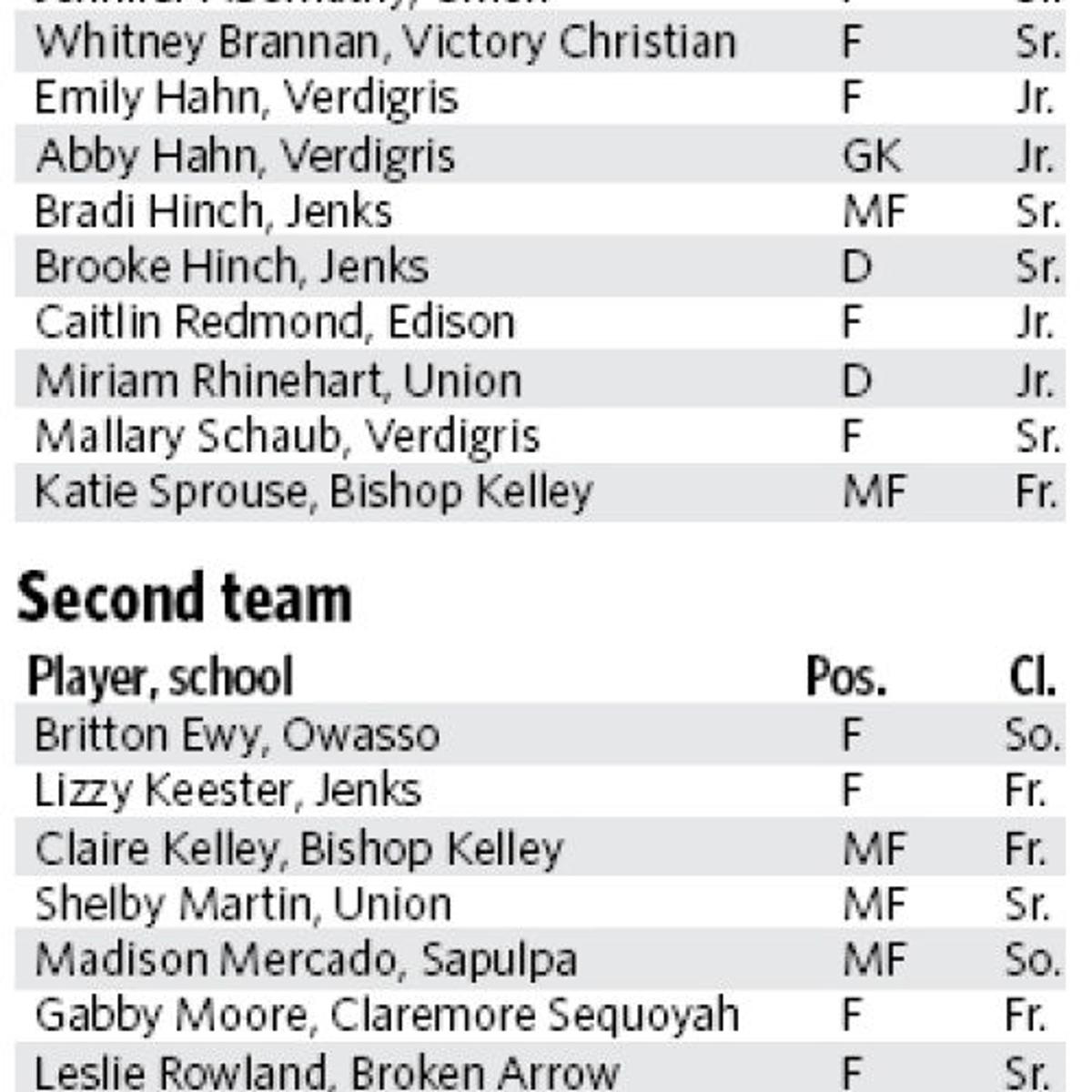 All Metro Girls Soccer Roster Archive Tulsaworld Com All Metro Girls Soccer Roster Archive Tulsaworld Com