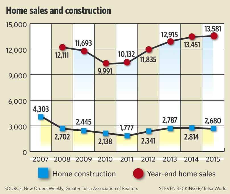 Local Home Construction Sales Stall As The Oil Cloud Looms Work