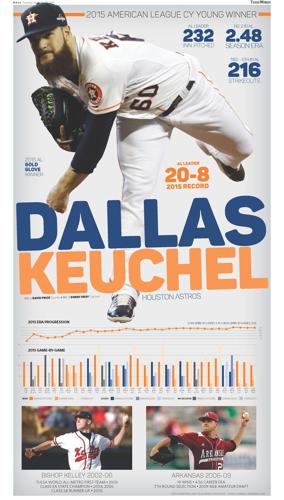 Dallas Keuchel of Houston Astros wins American League Cy Young