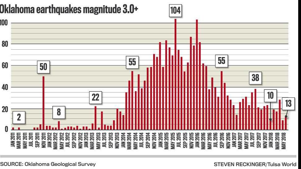 Oklahoma S 4 0 Earthquakes Up Significantly In 2018 But Overall