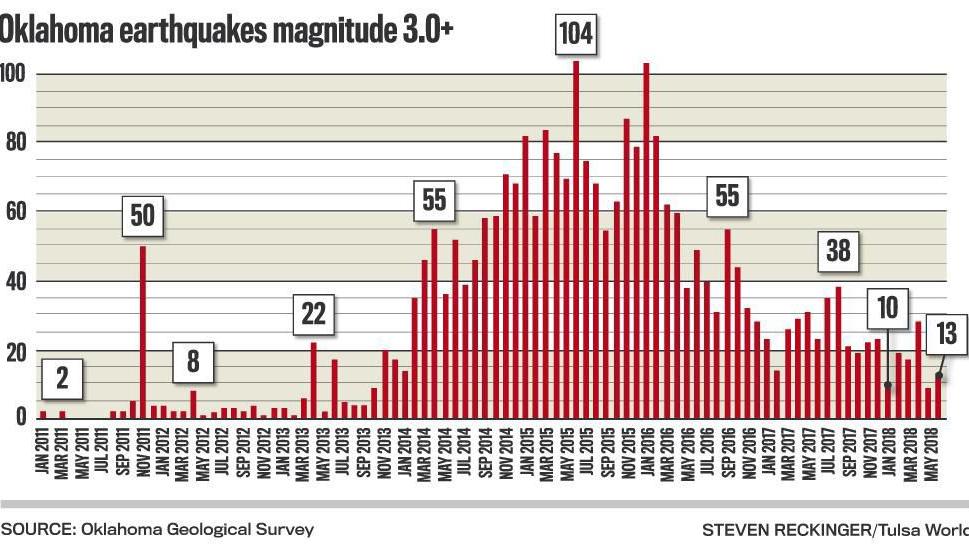 Oklahoma S 4 0 Earthquakes Up Significantly In 2018 But Overall