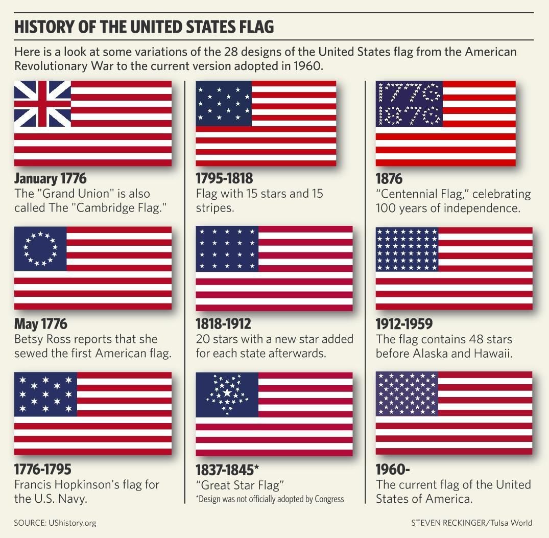 Kids learn about Flag Day, symbolism of U.S. flag during art camp The Length Of An American Flag Is 1.9 Times