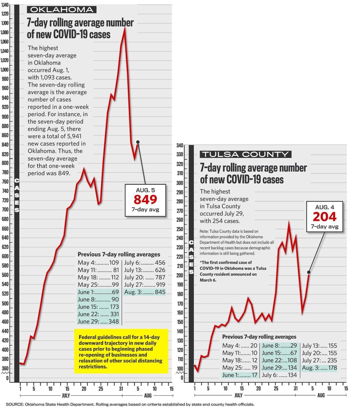 Covid 19 17 Deaths Reported With 1 101 New Cases In Oklahoma Local News Tulsaworld Com