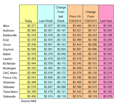 Gas Prices Okc >> Oklahomans Paying Lowest Aug 25 Gas Prices In 11 Years Gas Prices Okc >> Oklahomans Paying Lowest Aug 25 Gas Prices In 11 Years