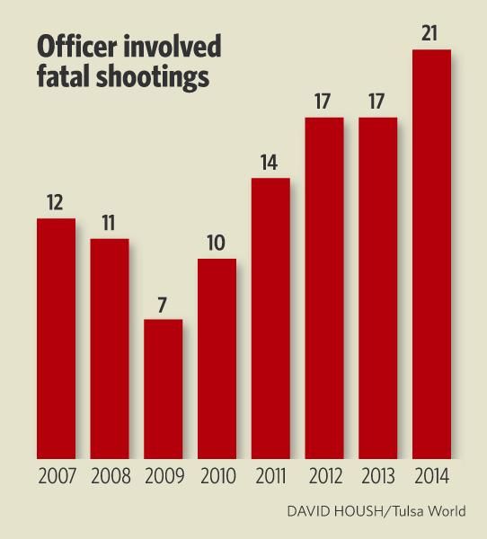 Officer involved fatal shootings