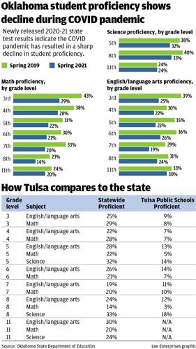 #9557_100121_tul_student proficiency