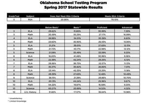 Statewide student proficiency rates plummet in first year of higher academic standards