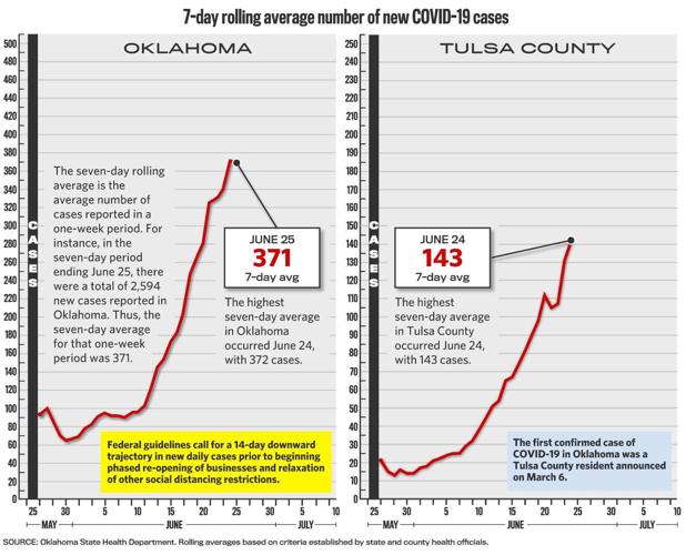 2020-06-26 COVID-19 Rolling Averages