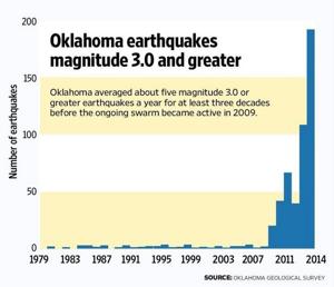 Oklahoma earthquake chart NewsOK