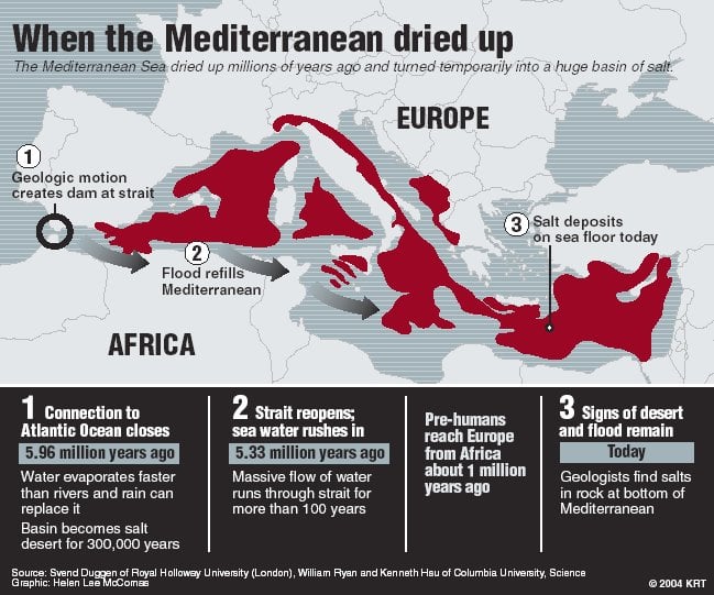 Did You Know That The Mediterranean Sea Was Desiccated For