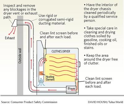 Take Steps To Prevent Dryer Fire Business Tulsaworld Com