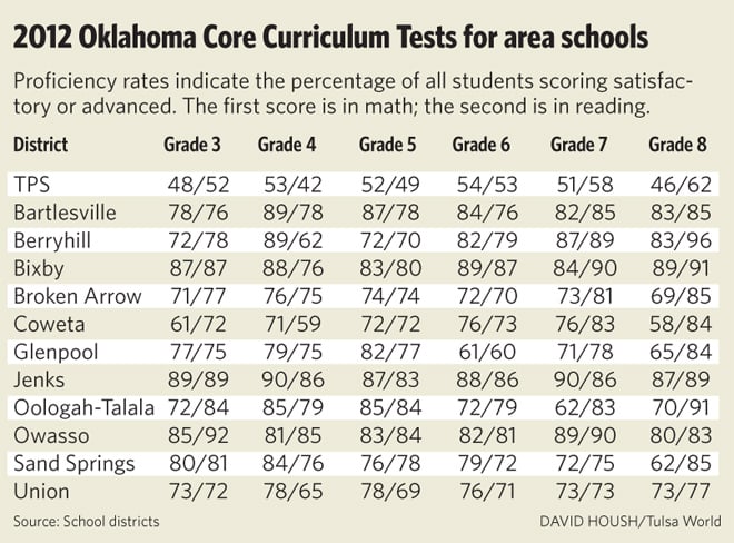 TPS Elementary Test Results Dip News