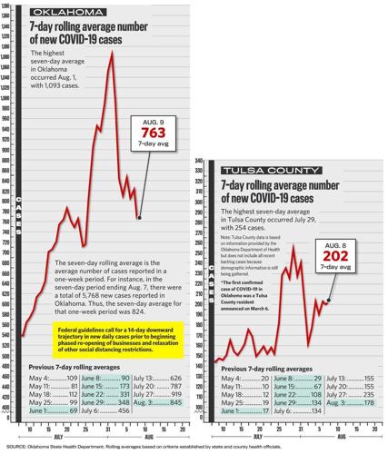 2020-08-10 COVID-19 Rolling Averages