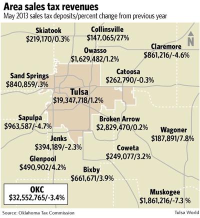 tulsa sales tax revenue falls short of projections again