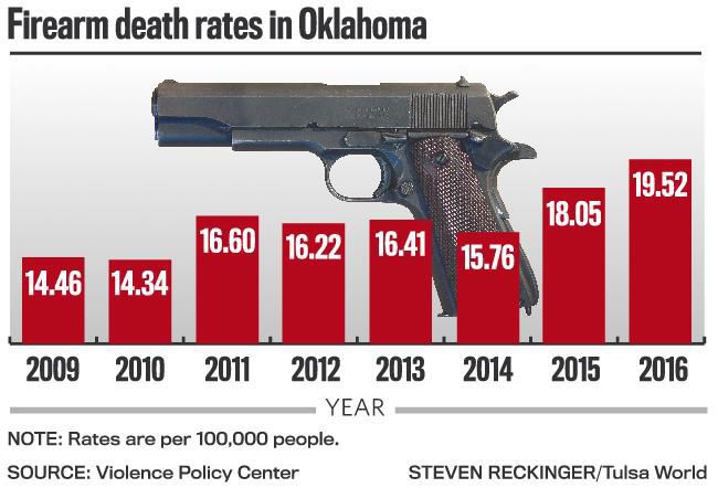 Oklahoma fifth in nation for firearm deaths as nonprofit decries