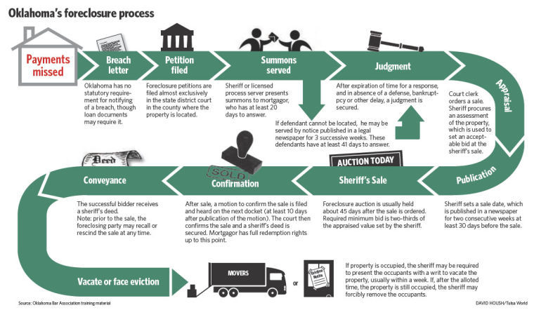 Facing Foreclosure Oklahomas Mortgage Settlement Program Benefits Attorneys