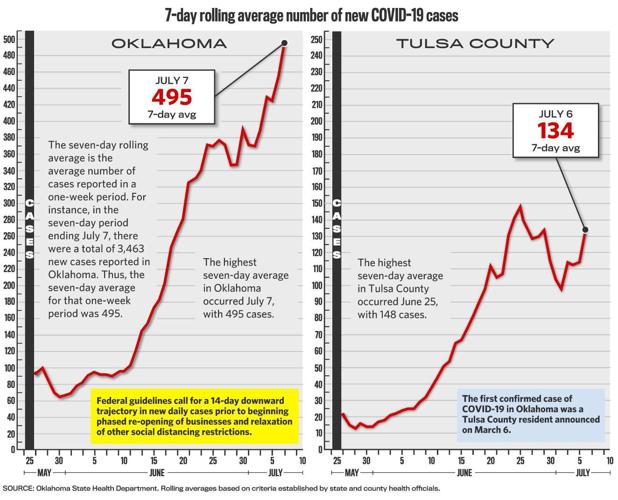 2020-07-08 COVID-19 Rolling Averages