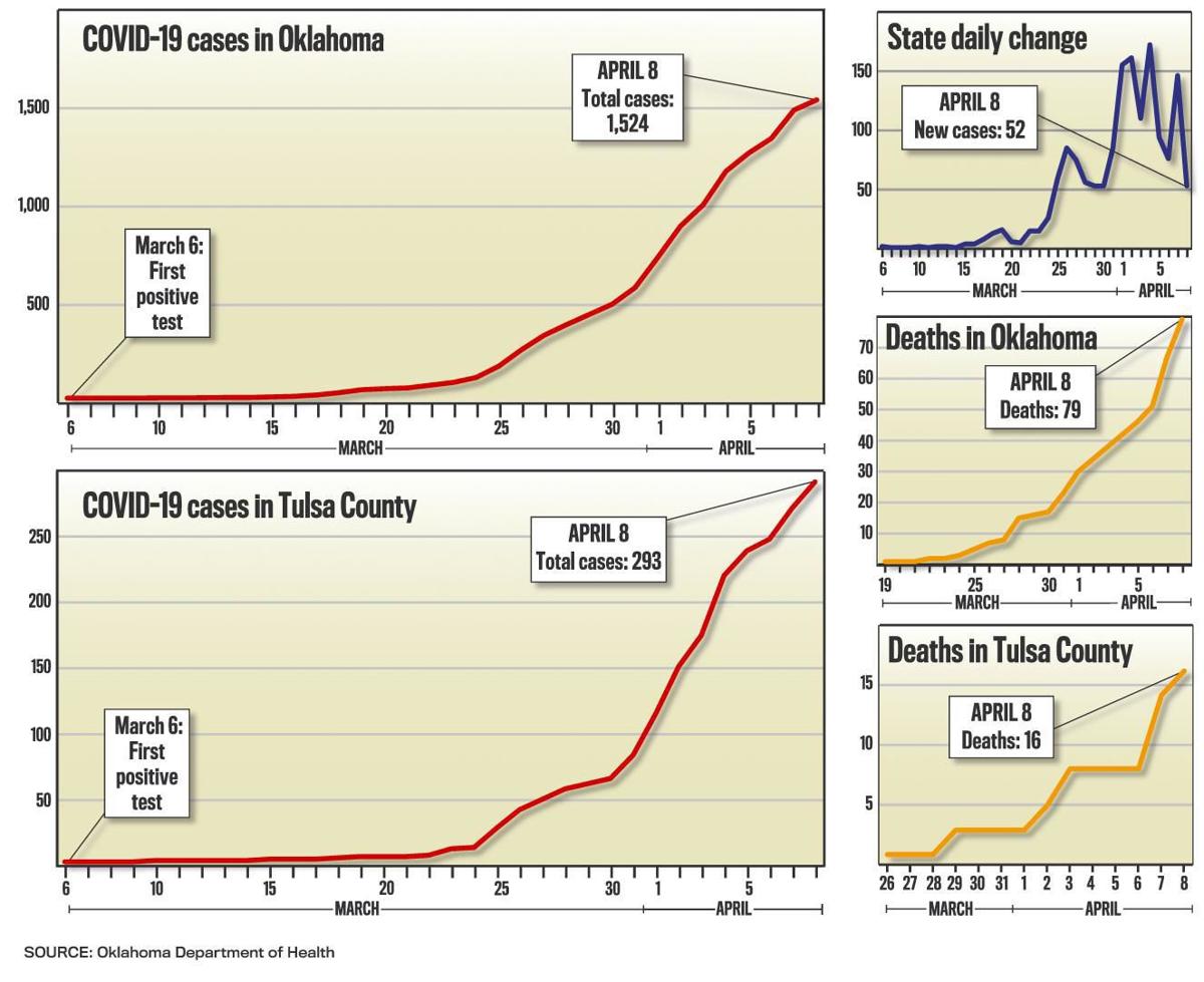 Covid 19 Death Toll Goes Up By 12 Across Oklahoma Cases Rise To 1 524 Local News Tulsaworld Com