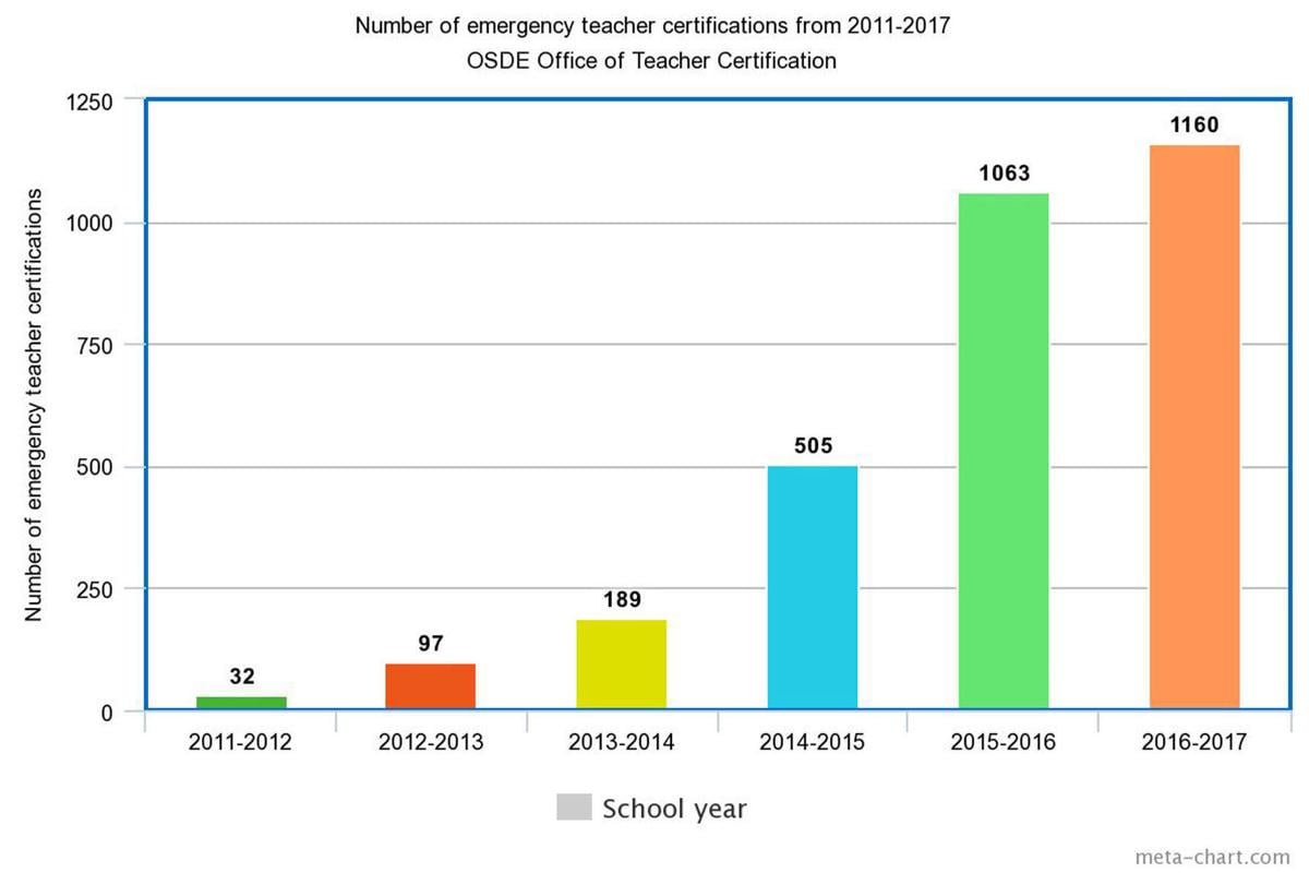 Oklahoma and emergency teacher certifications by the numbers