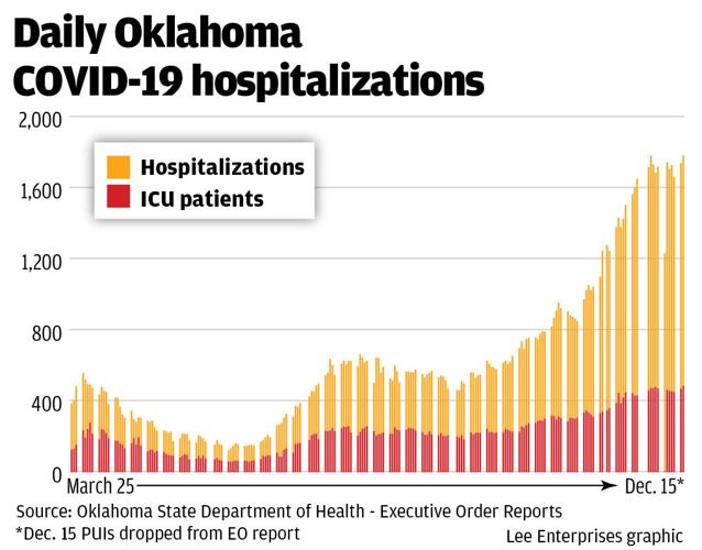 Daily Oklahoma COVID-19 hospitalizations
