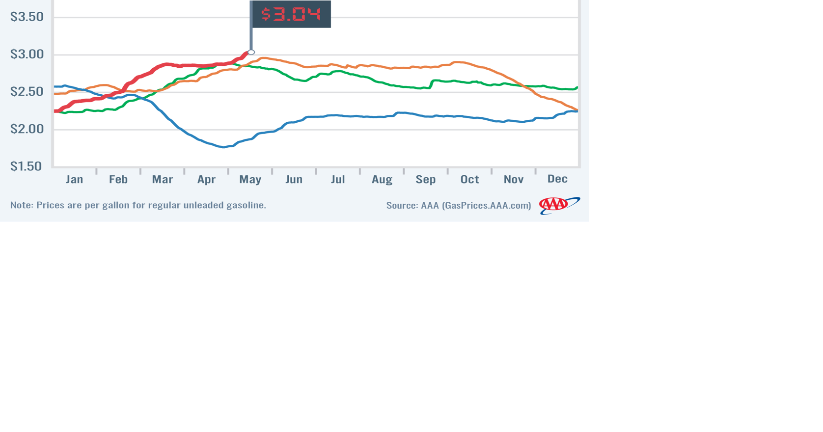 Oklahoma has sixth-lowest gas price in U.S.; no shortages, AAA says