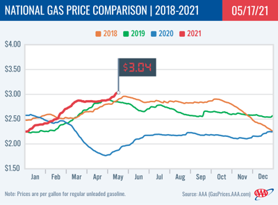 U.S. gas prices chart