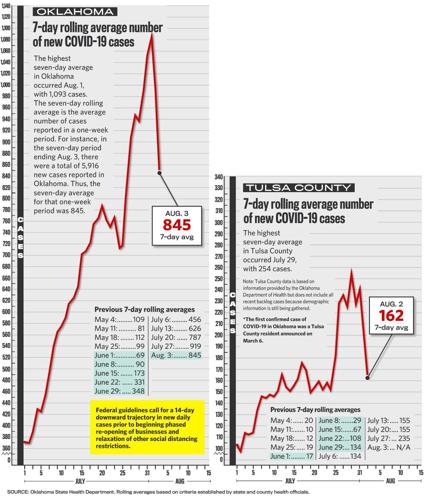 2020-08-04 COVID-19 Rolling Averages