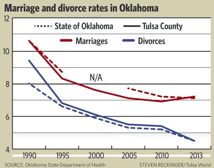 How Strong Are Oklahoma Marriages State Has Spent Nearly 70 Million To Improve Relationships State And Regional News Tulsaworld Com