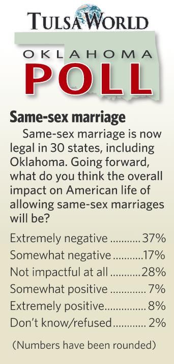 Oklahoma Poll Same Sex Marriage Still Opposed By Most Voters Local 0090