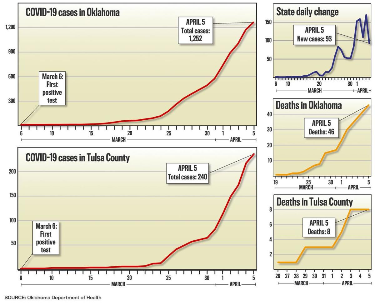 Covid 19 Four More Deaths Reported As Cases Surpass 1 200 In Oklahoma Latest Headlines Tulsaworld Com