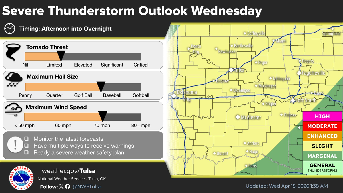 Second round of severe weather Wednesday in Tulsa area