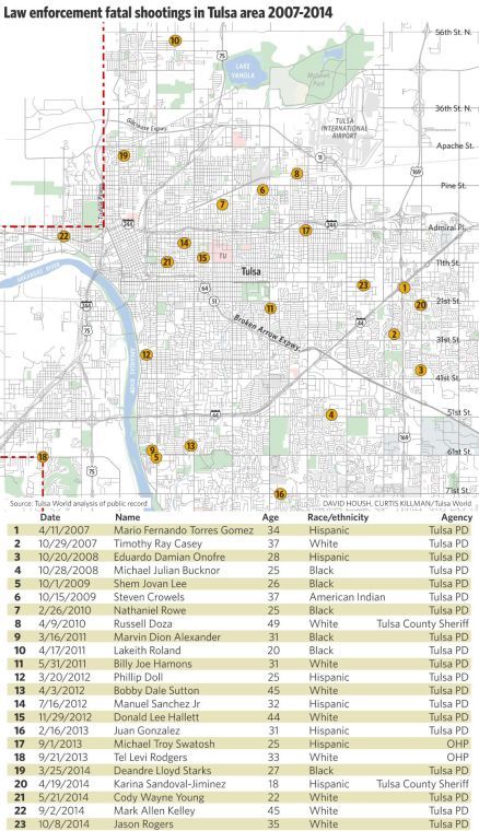Law enforcement fatal shootings in Tulsa area 2007-2014