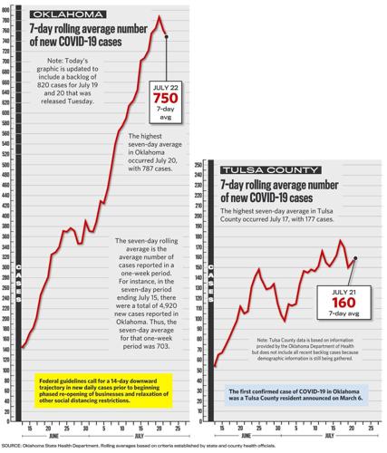 2020-07-23 COVID-19 Rolling Averages