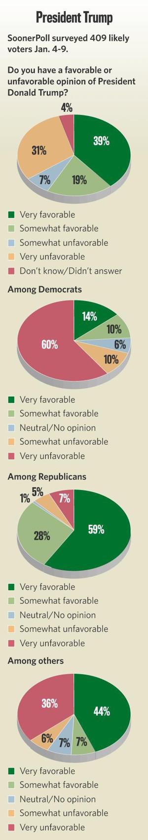 Oklahomans view Trump's job performance more favorably than nation, SoonerPoll shows