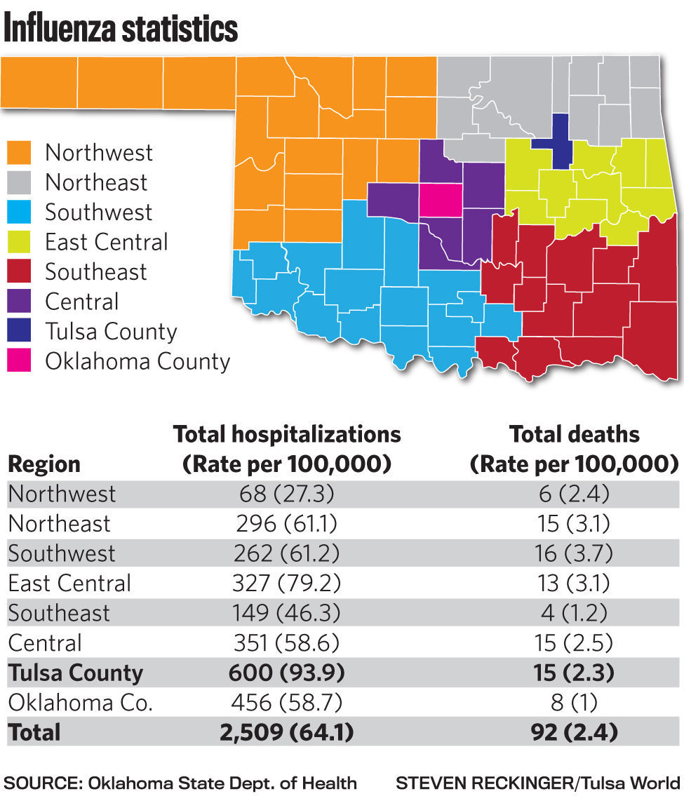Oklahoma's fatal flu season continues with 92 deaths reported statewide