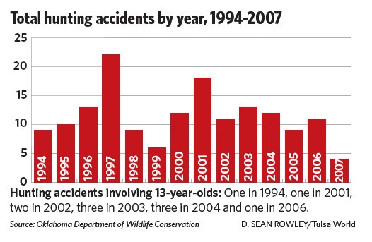 Data Show 13 Has Become A Dangerous Age For Hunters Local News Tulsaworld Com