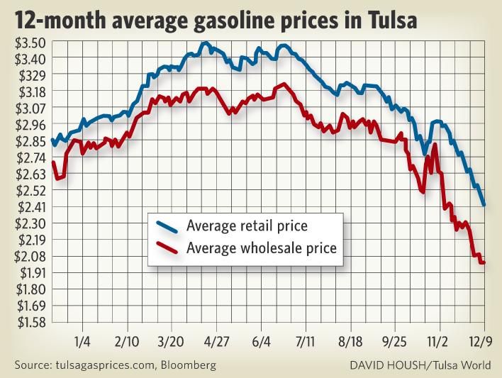 Gas Prices Okc >> John Stancavage Tulsa Okc Gas Price Disparity Continues Gas Prices Okc >> John Stancavage Tulsa Okc Gas Price Disparity Continues