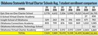Enrollment already up 77% across Oklahoma's six virtual charter schools amid COVID-19 pandemic