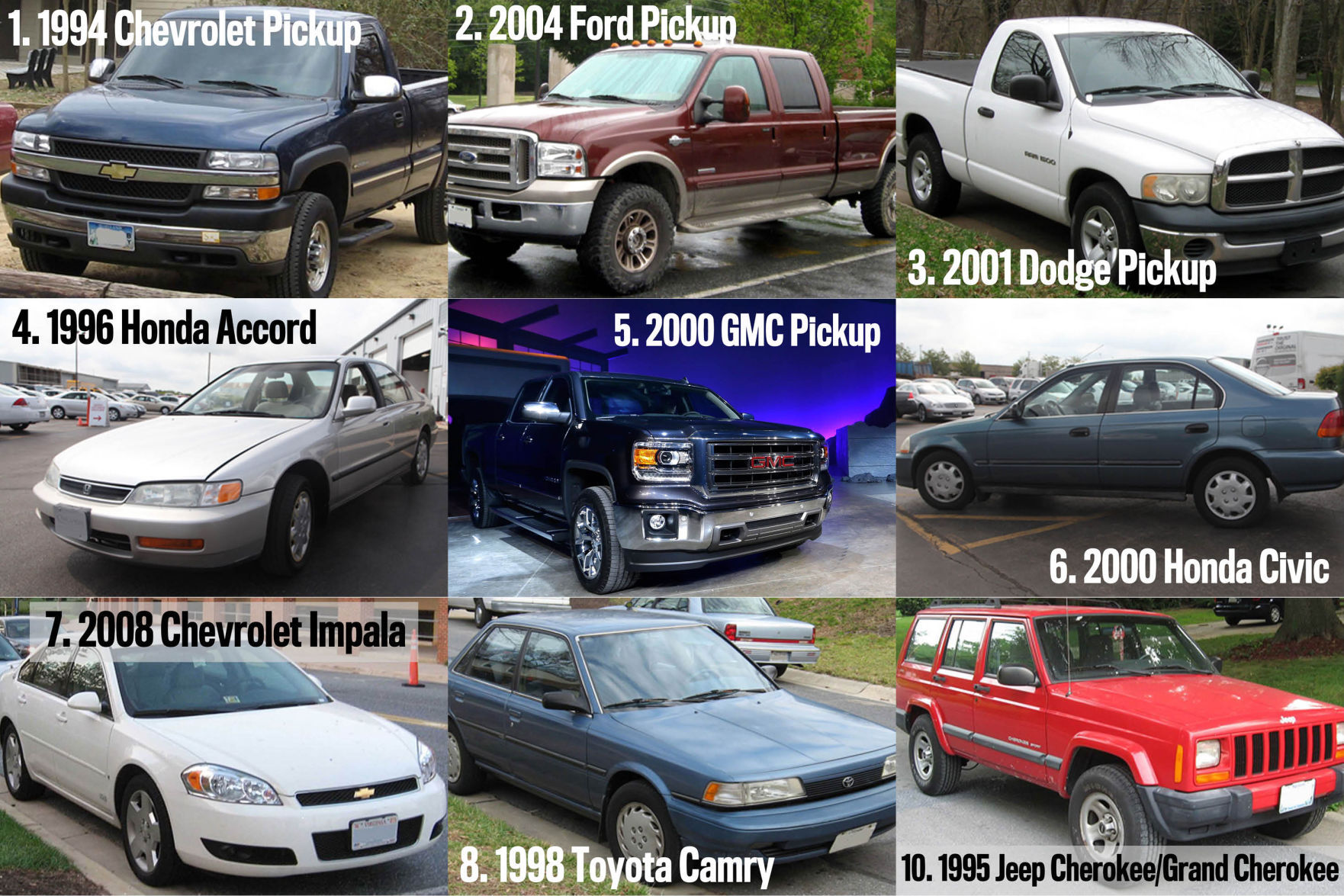 Older model pickups top list of most stolen vehicles in Oklahoma