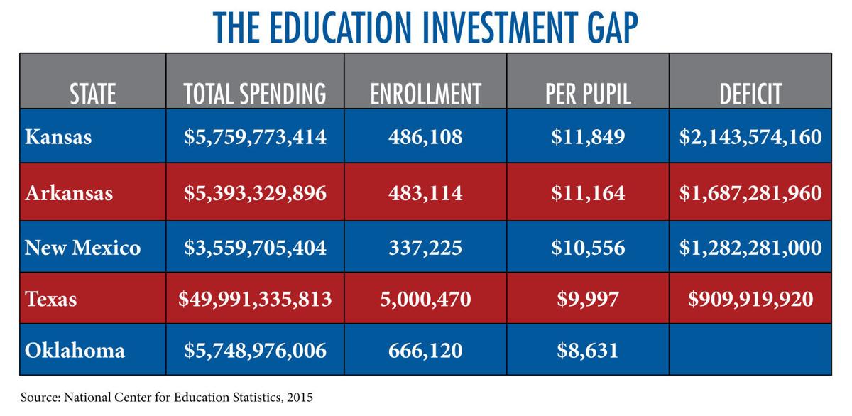 Oklahoma State School Board's new comparison of per-pupil spending in OK and neighboring states