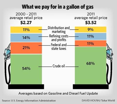 Oil And Gasoline Prices Q And A From The Department Of Energy