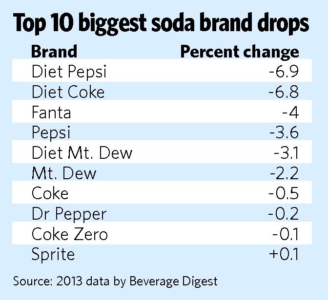 Soda Sales Losing Fizz Tulsaworld Com