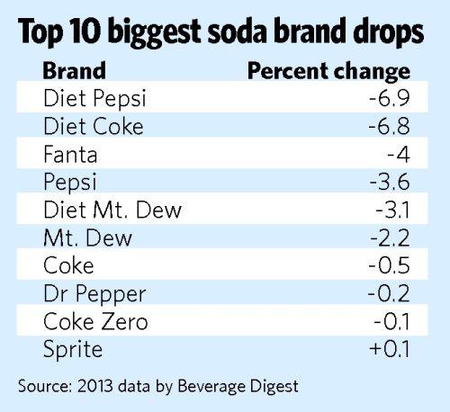 Soda Sales Losing Fizz Tulsaworld Com