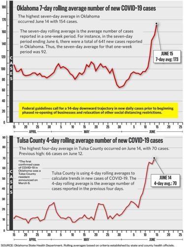 2020-06-16 COVID-19 Rolling Averages